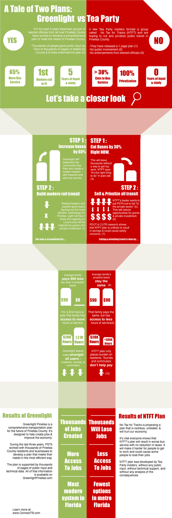 A side-by-side comparison between what Greenlight Pinellas will bring to Pinellas County and what No Tax For Tracks Pinellas wants. Graphic credit: Connect Tampa Bay. Click on the image to go to their website (sources to the comparison information is listed there too).